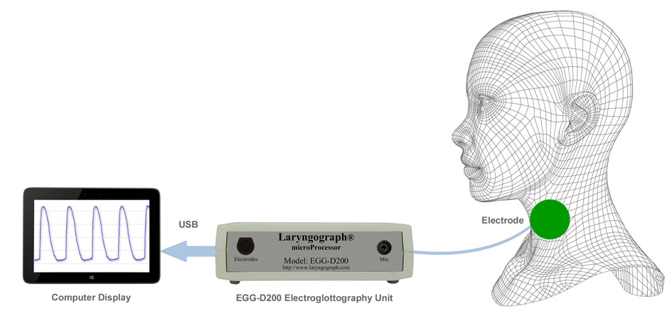 How electroglottography works