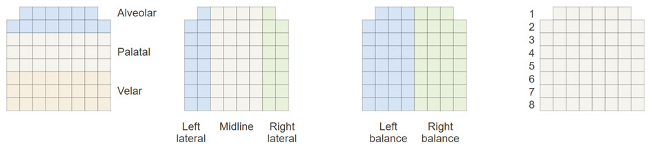 Electropalatography lingual parameters — EPG palate regional divisions for alveolar, palatal, velar and lateral zones