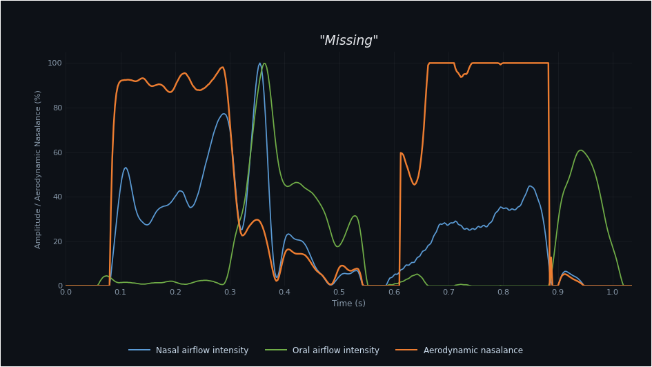 SNORS nasal-oral airflow analysis of the word 'Missing' — showing nasal airflow intensity, oral airflow intensity, and aerodynamic nasalance over time