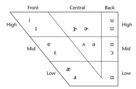 English vowel sounds • icSpeech